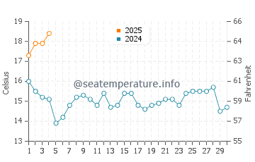 Ons Island water temp chart in September