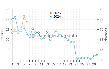 Onset water temp chart in September