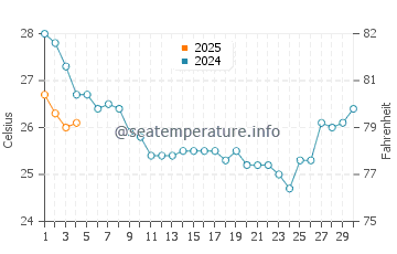 Onslow Beach water temp chart in September