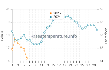 Ontonagon water temp chart in September