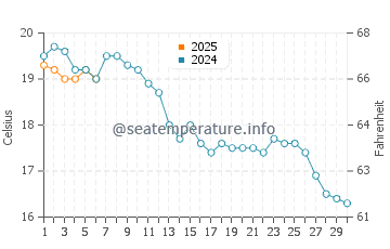 Temperature dell'acqua a Ostenda a settembre