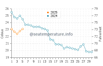 Temperature dell'acqua ad Abbazia a settembre