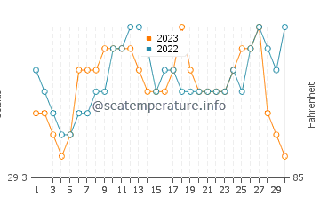 Temperatura vode u Opol u rujnu