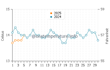 Opunake water temp chart in September