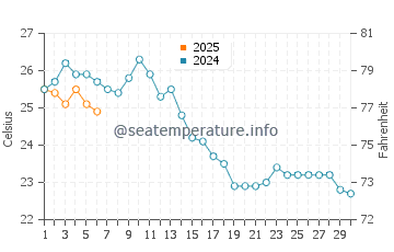 Temperature dell'acqua a Orano a settembre