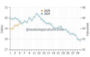 Temperature dell'acqua a Orange Bay a settembre