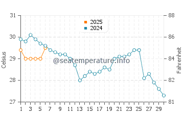 Orange Beach water temp chart in September