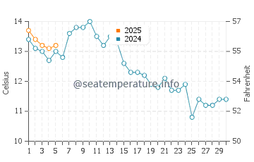 Orcas Island water temp chart in September