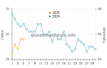 Wassertemperatur Lan Yu im September