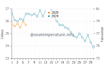 Ordu water temp chart in September