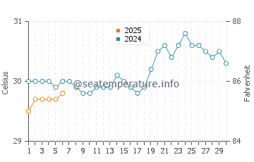 Orient Beach water temp chart in September