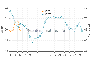 Orillia water temp chart in September