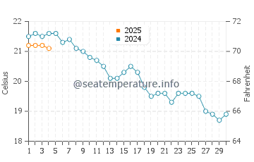 Orinon water temp chart in September