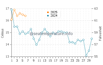Orland water temp chart in September