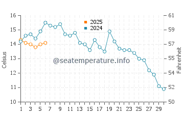 Temperature dell'acqua a Ornskoldsvik a settembre