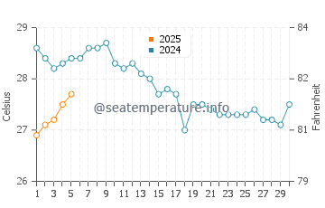 Oroklini water temp chart in September