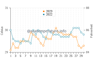 Oroquieta water temp chart in September