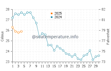 Wassertemperatur Orosei im September