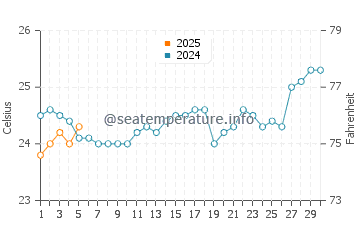 Orpheus Island water temp chart in September