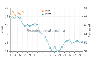 Ortigueira water temp chart in September
