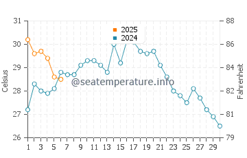 Osaka water temp chart in September