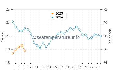 Oscoda water temp chart in September