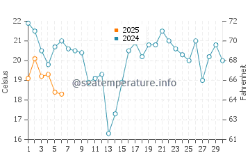 Oshawa water temp chart in September