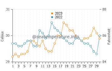 Wassertemperatur Osiao im September