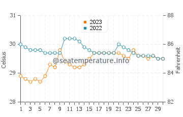 Oslob water temp chart in September