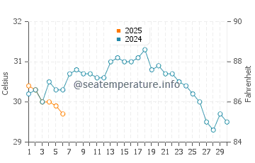 Osprey water temp chart in September