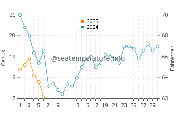 Ossineke water temp chart in September