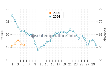 Ossossane Beach water temp chart in September