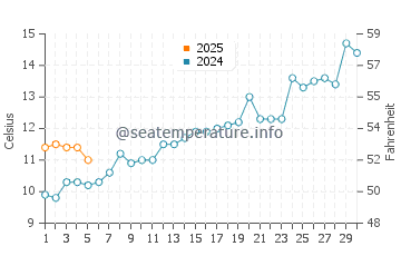 Ostende water temp chart in September