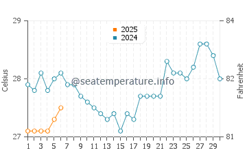 Temperature dell'acqua a Otan a settembre