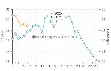 Otsu water temp chart in September