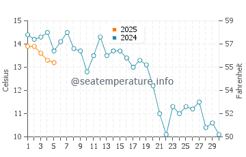 Otter Rock water temp chart in September