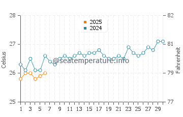 Temperatura del agua en Ouani en septiembre
