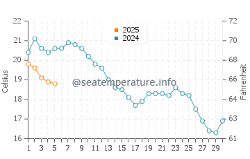 Temperature dell'acqua a Ouddorp a settembre