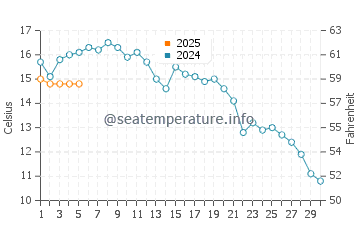 Temperature dell'acqua a Oulu a settembre