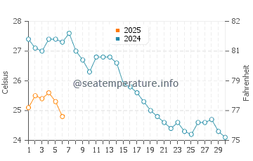 Temperatura del agua en Ouranopolis en septiembre