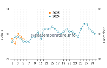 Temperature dell'acqua a Oviedo a settembre