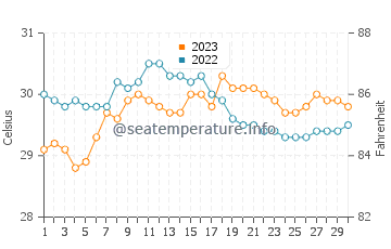 Owak water temp chart in September