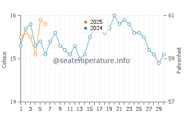 Temperature dell'acqua a Owenahincha a settembre