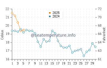 Oxnard Shores water temp chart in September