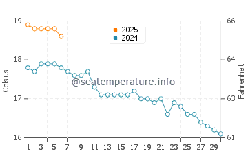 Temperature dell'acqua a Oxwich a settembre