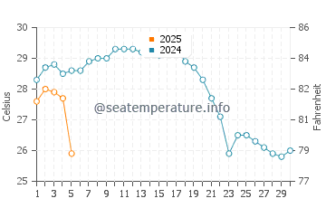Oyama water temp chart in September