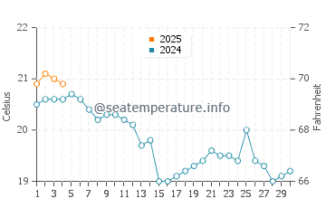 Oyambre Beach water temp chart in September