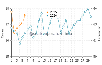 Oyster Bay water temp chart in September