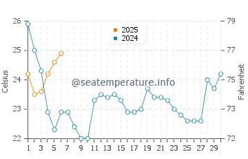 Oyster water temp chart in September