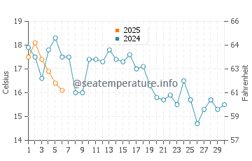 Oysterville water temp chart in September